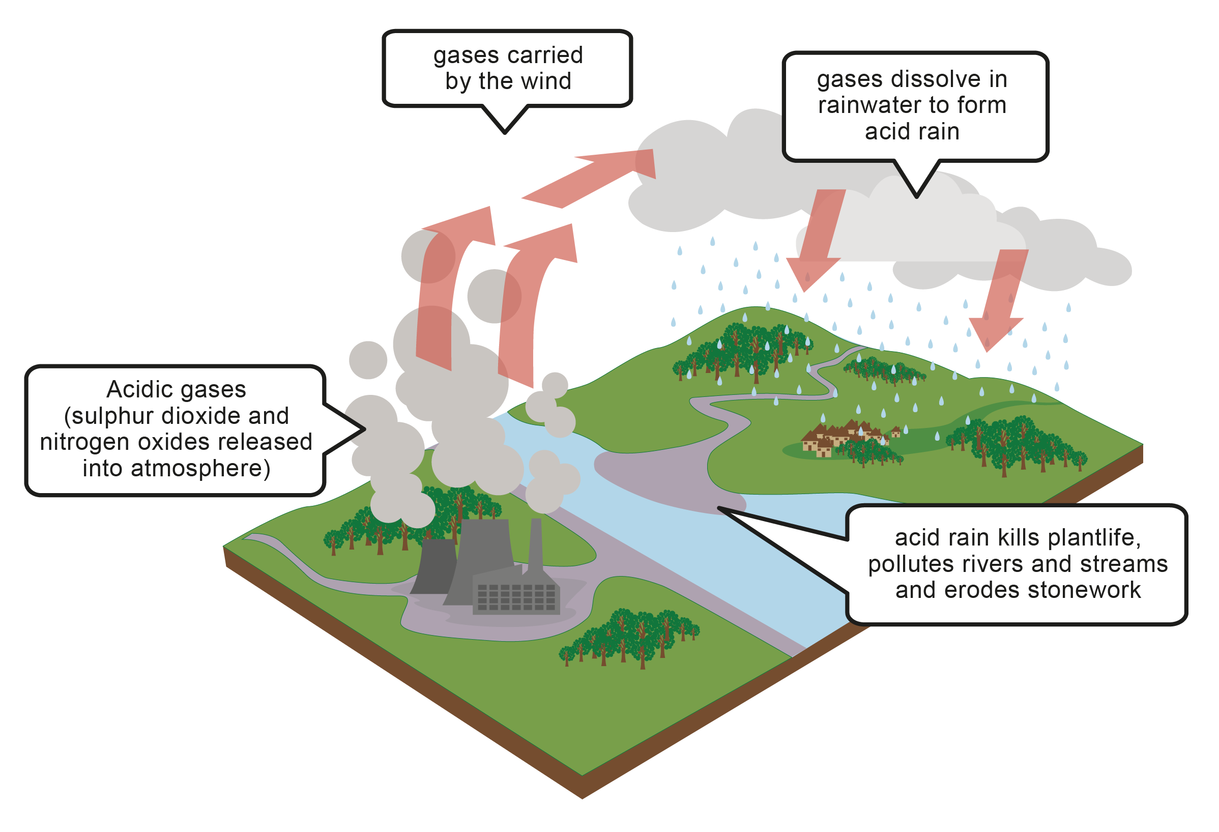 Acid rain formation